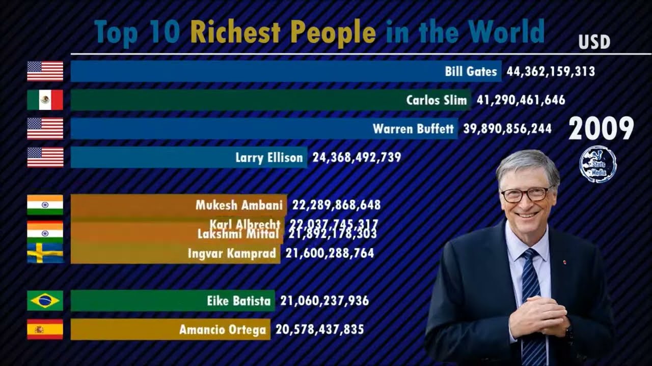 Top Ten Richest person in the World( 2000 2019) in Forbes YouTube