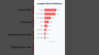 Longest Wars in History | Centuries of Conflict Explained #historyshorts #facts #worldhistory