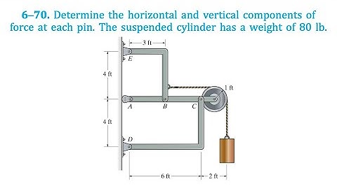 Determine the horizontal and vertical components at each pin. The suspended cylinder weighs 80 lb.