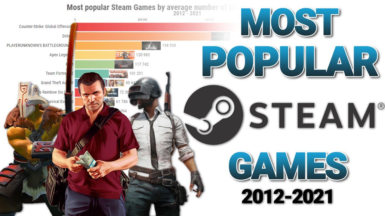Most popular Steam Games 2021 YouTube