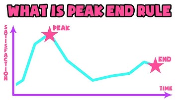 What is Peak End Rule | Explained in 2 min
