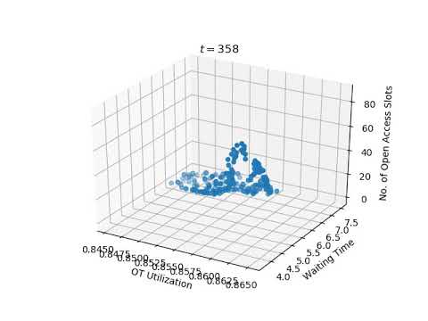 3D Pareto Frontier Generation - NSGA II