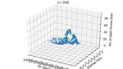 3D Pareto Frontier Generation - NSGA II
