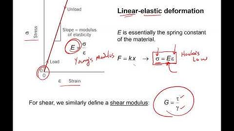 Chapter 6 Mechanical Behavior part 2  elastic behavior