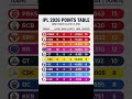 IPL 2026 Points Table After Match 44 MI VS CSK