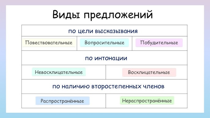 Что значит по целям высказывания и интонации. Что значит по целям высказывания и интонации