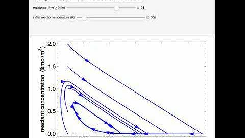 Multiple Steady States in a Continuous Stirred-Tank Reactor with Heat Exchange