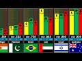 Best Country Comparison (188 countries income, health and education ranking)