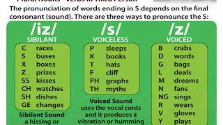 How To Pronounce The Final S / S / أو / Z/ أو / Iz / - Youtube