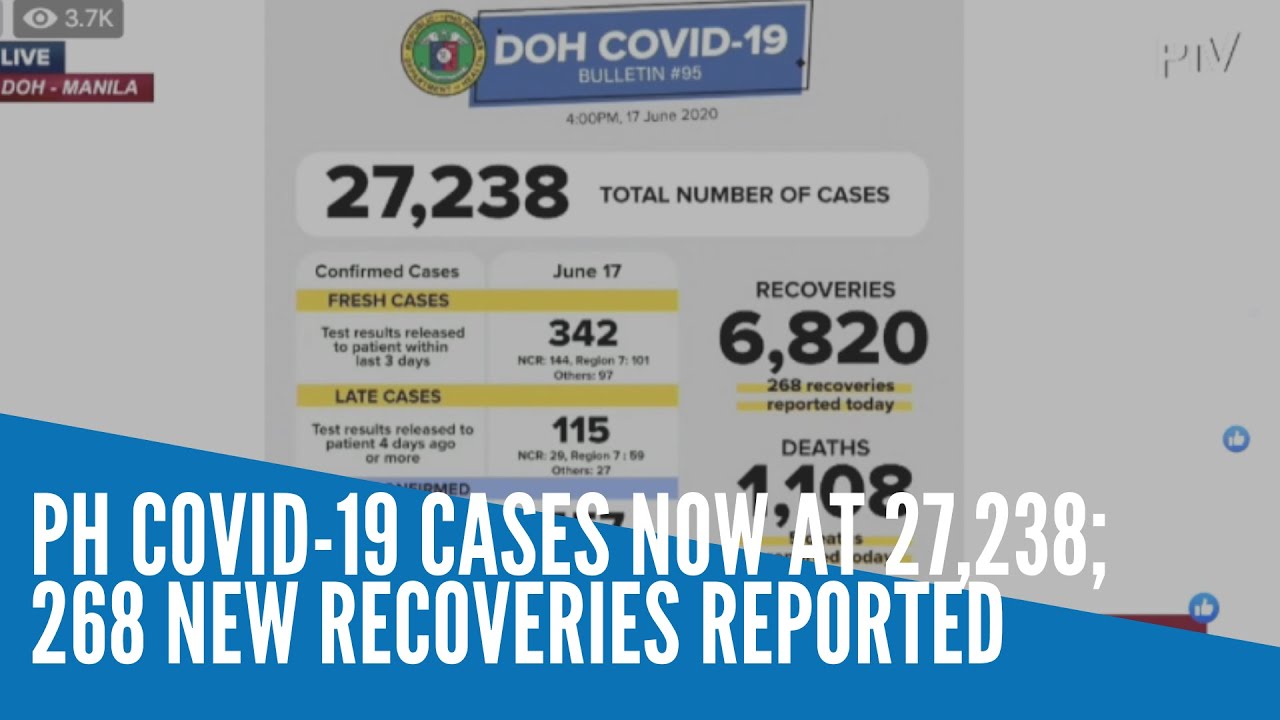 PH COVID 19 cases now at 27,238; 268 new recoveries reported