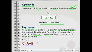 Arithmetic Opearator   Operand   Expression in QBASIC