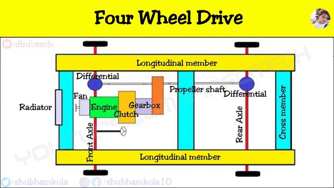 Four Wheel Drive Layout in Automobile How Power Transmission Occurs