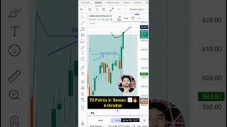 Sensex Live Trade 🔥 #sensex #livetrade #scalping #trading #tradingstrategies #trendingreels #viral
