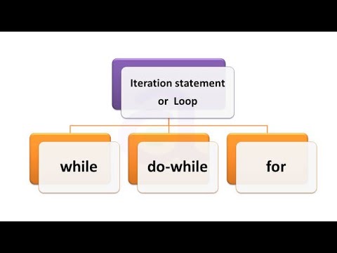 Loops in C programming and types of loop - YouTube