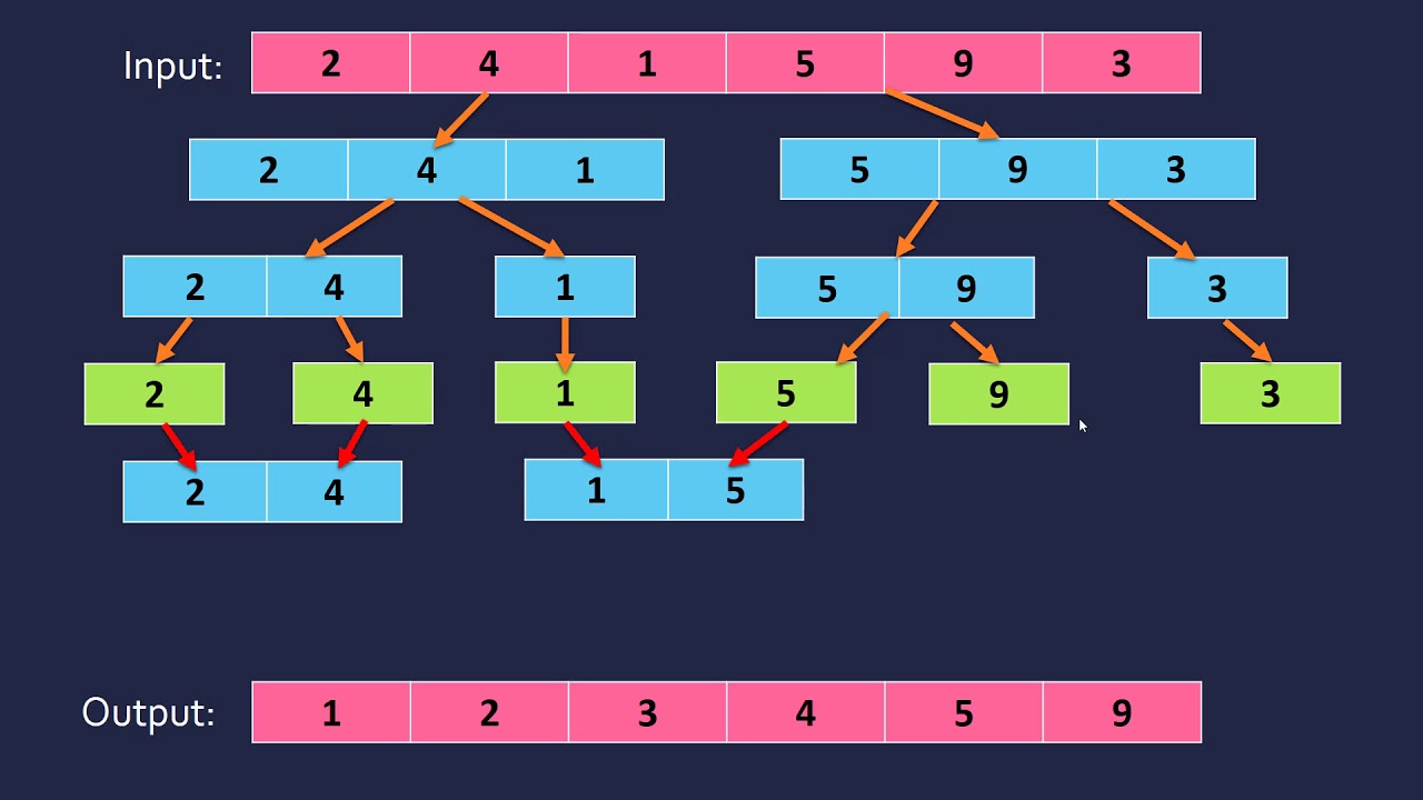 Bubble sort Algorithm Explained - Gadgetronicx