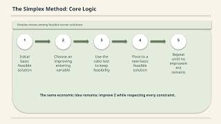 Linear Programming and the Simplex Method