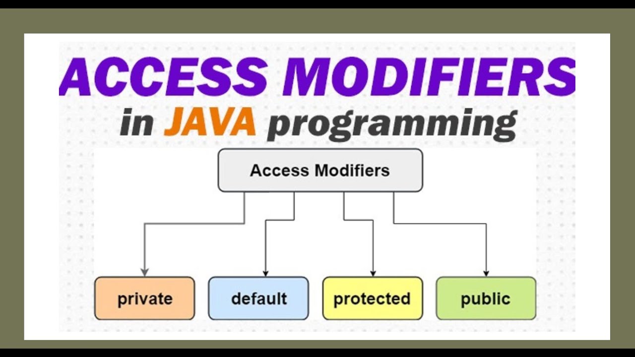Modifiers java. Java access modifiers. Modifiers in java. Protected java.
