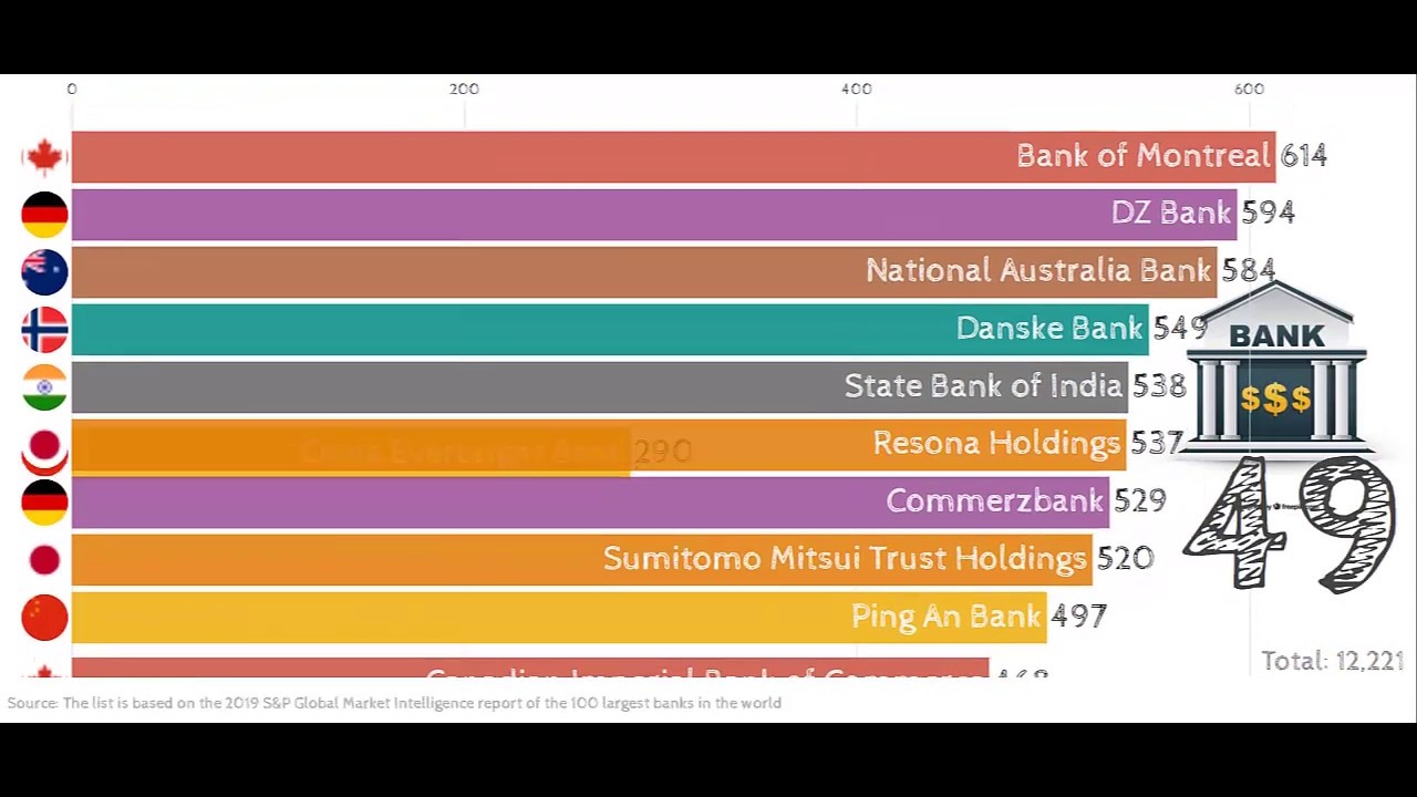 List of largest banks in the world - YouTube