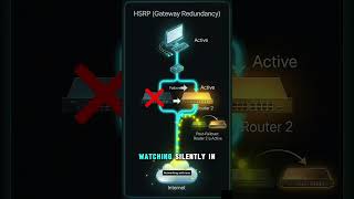 | HSRP Protocol Explained in 60 Seconds🔥 | Cisco Networking Basics | Gateway Redundancy Made Easy |