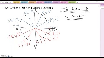 6.5 Graphs of Sine and Cosine Functions Part 1