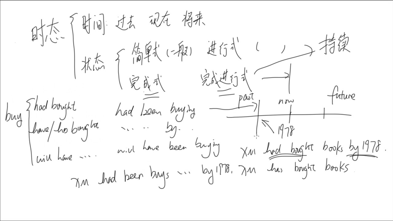 语法026完成式和完成进行式