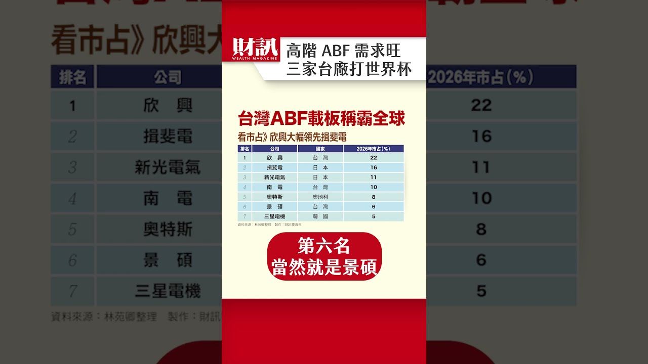 高階ABF需求旺 三家台廠打世界盃|#聽了財知道 EP365 精彩片段 縮圖