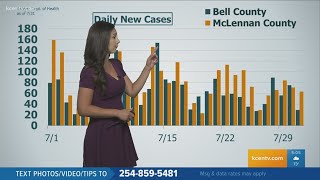 Daily By the Numbers: Heidi Alagha breaks down the COVID-19 numbers in July 2020