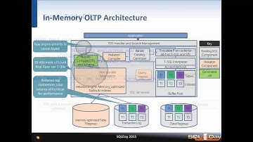SQLDay2015 | DBA | In-Memory OLTP Internals - Łukasz Grala