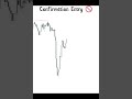 hidden secret Smart money concept #smc #trading #forex