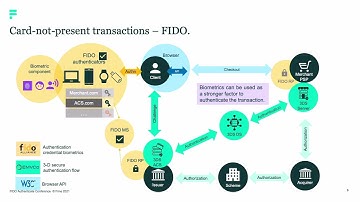 Video: Authenticate 2021: Biometric Authentication in Payment