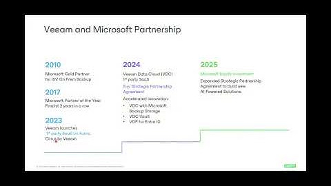 ปกป้อง Microsoft Entra ID ให้ปลอดภัยด้วย Veeam