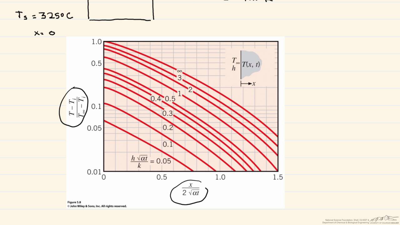 Heisler Chart Calculator