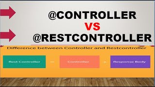 @Controller vs @RestController Annotation