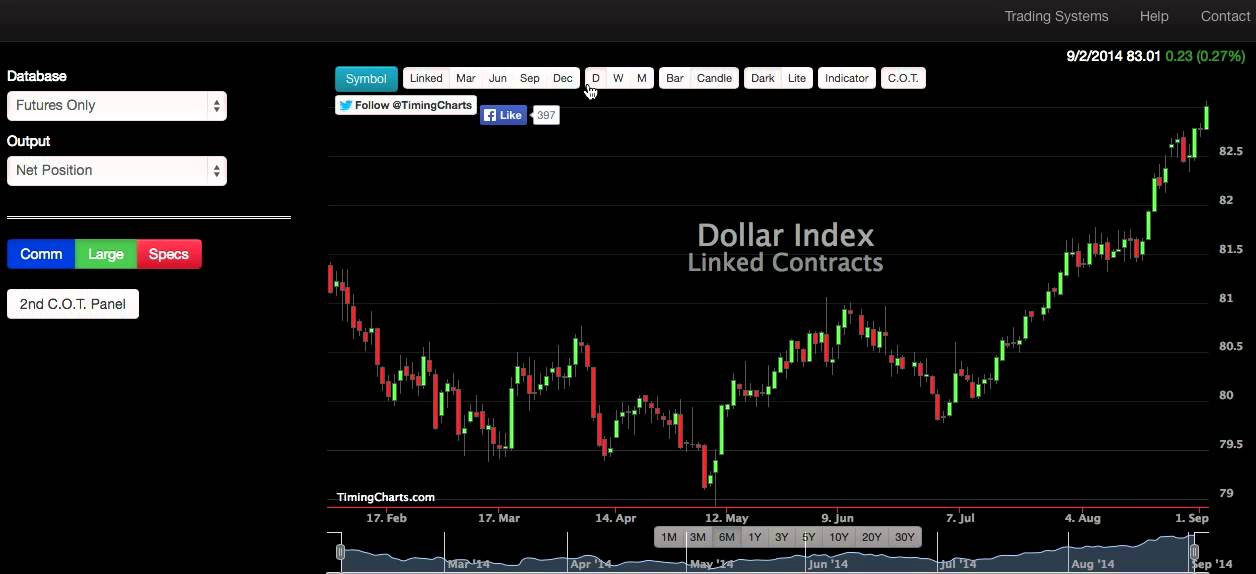 Timing Charts Cot