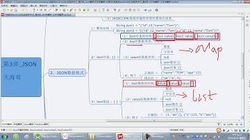 03 尚硅谷 JSON解析 JSON 数据格式