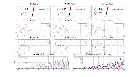 Double Pendulum: Comparison between MapleSim, SimMechanics, & MATLAB ODE (with error plot)