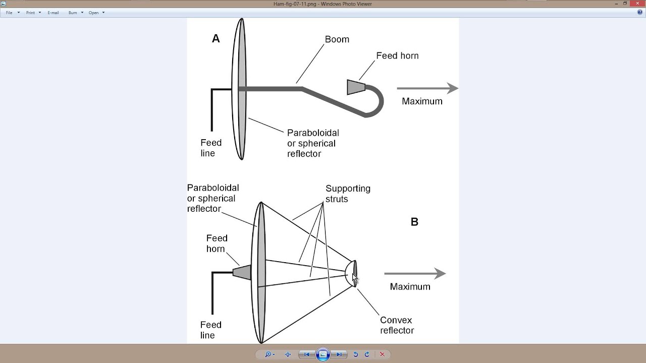 Dish Antenna Alternatives YouTube