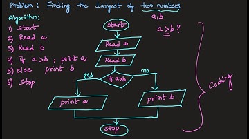 #01 Flowchart Symbols || Algorithm and Flowchart for Finding the Largest of Two Numbers