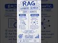 RAG Hybrid Search Explained in 60 Seconds 🚀 BM25 + Semantic Search