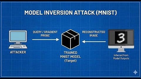 Model Inversion Attack Demo on model trained on MNIST dataset