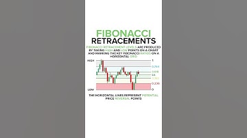 FIBONACCI RETRACEMENTS  ChartPatterns    Stock   Market   Forex   crypto   Trading   New  #Shorts