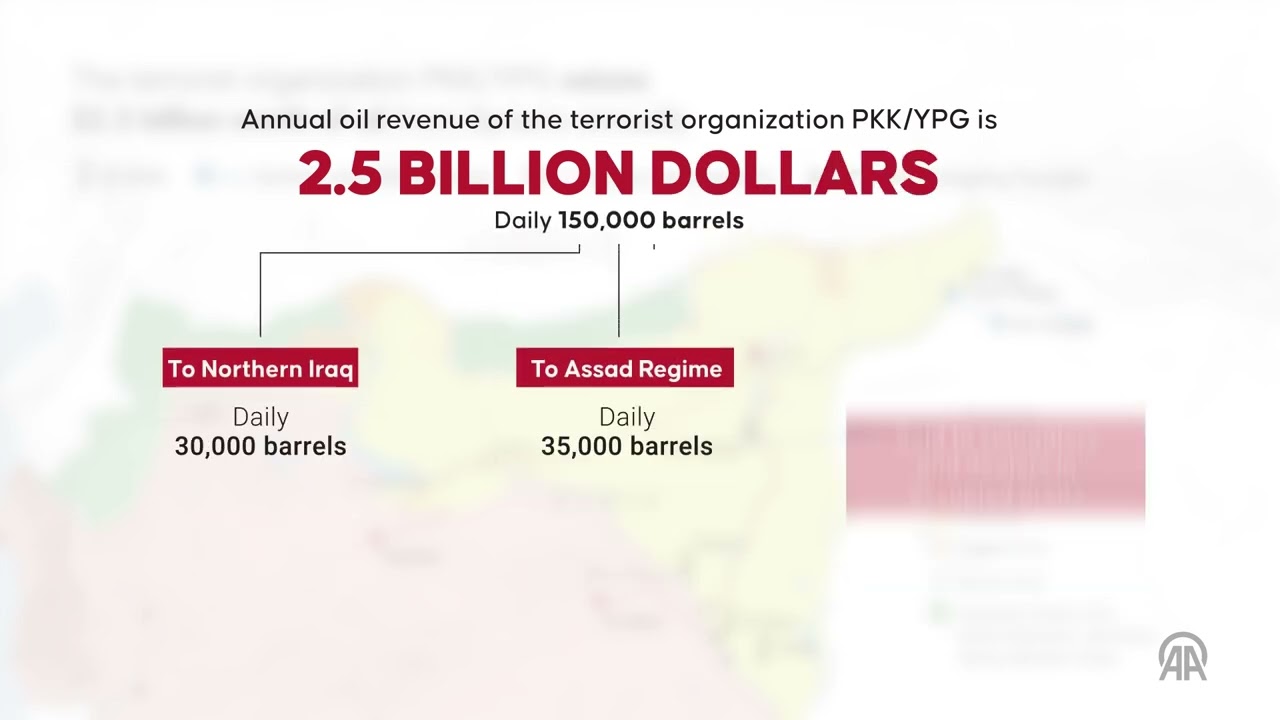 PKK/YPG, occupying more than 70% of Syria's oil fields, usurps Syrian oil worth $2.5 billion a year