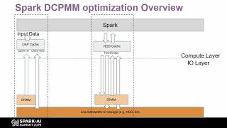 Fuel Your Apache Spark Analytics Using Intel Optane DC Persistent Memory - Qi Xie (Intel)
