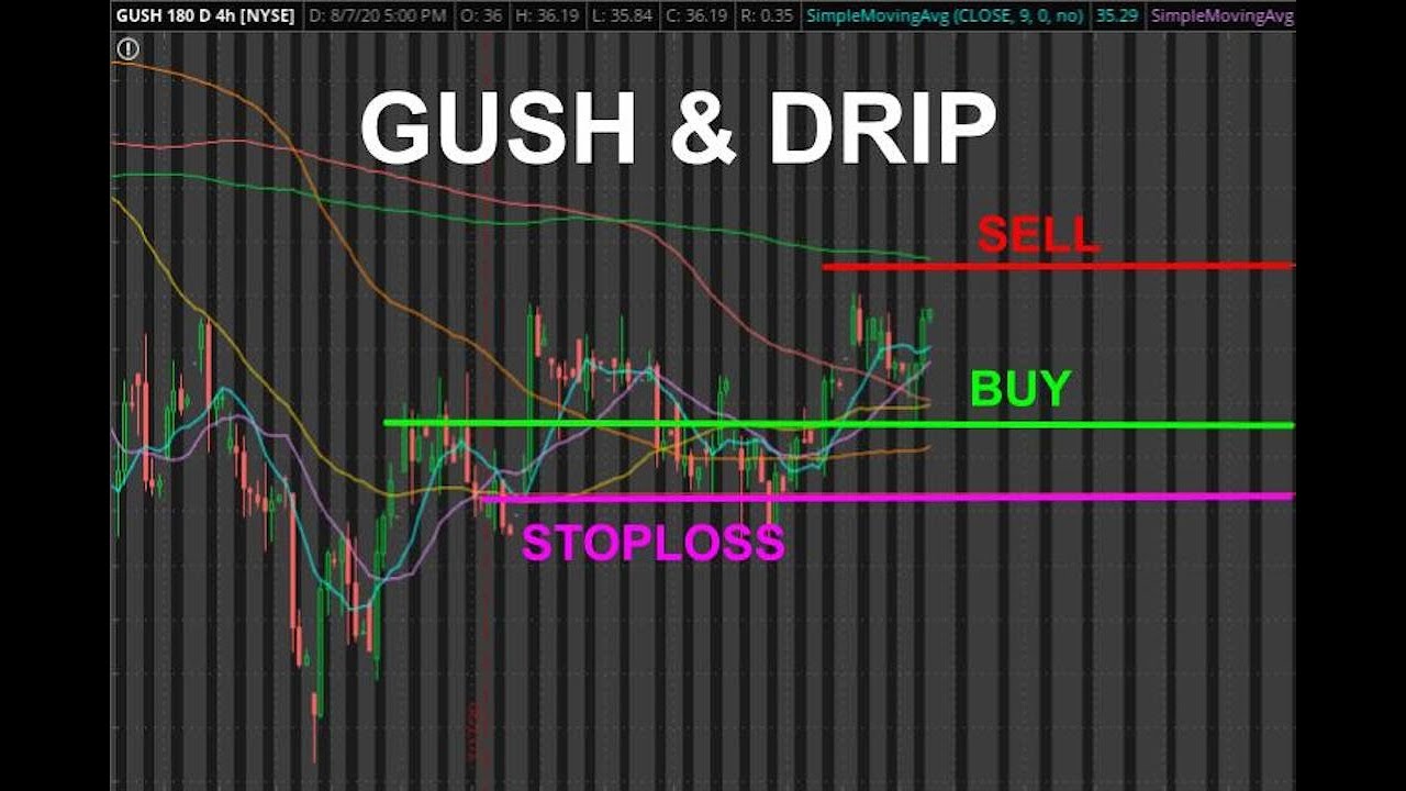 GUSH & DRIP (WTI Crude Oil) for August 8 2020 Technical Analysis and