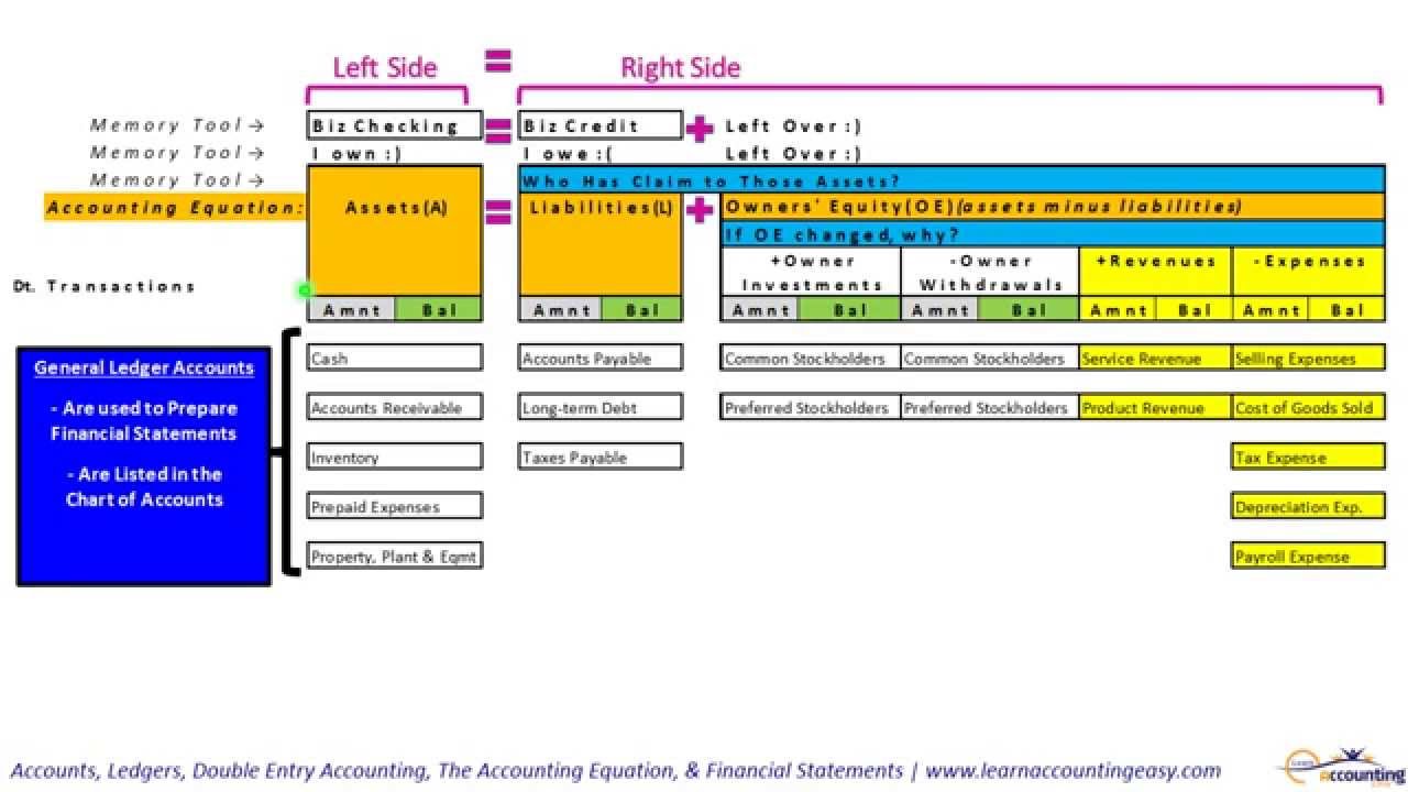 Chart Of Accounts And General Ledger Difference