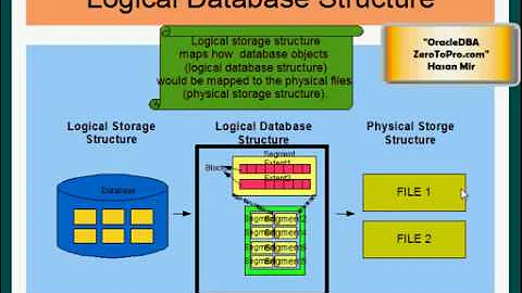 Oracle DBA - Logical Database Structure