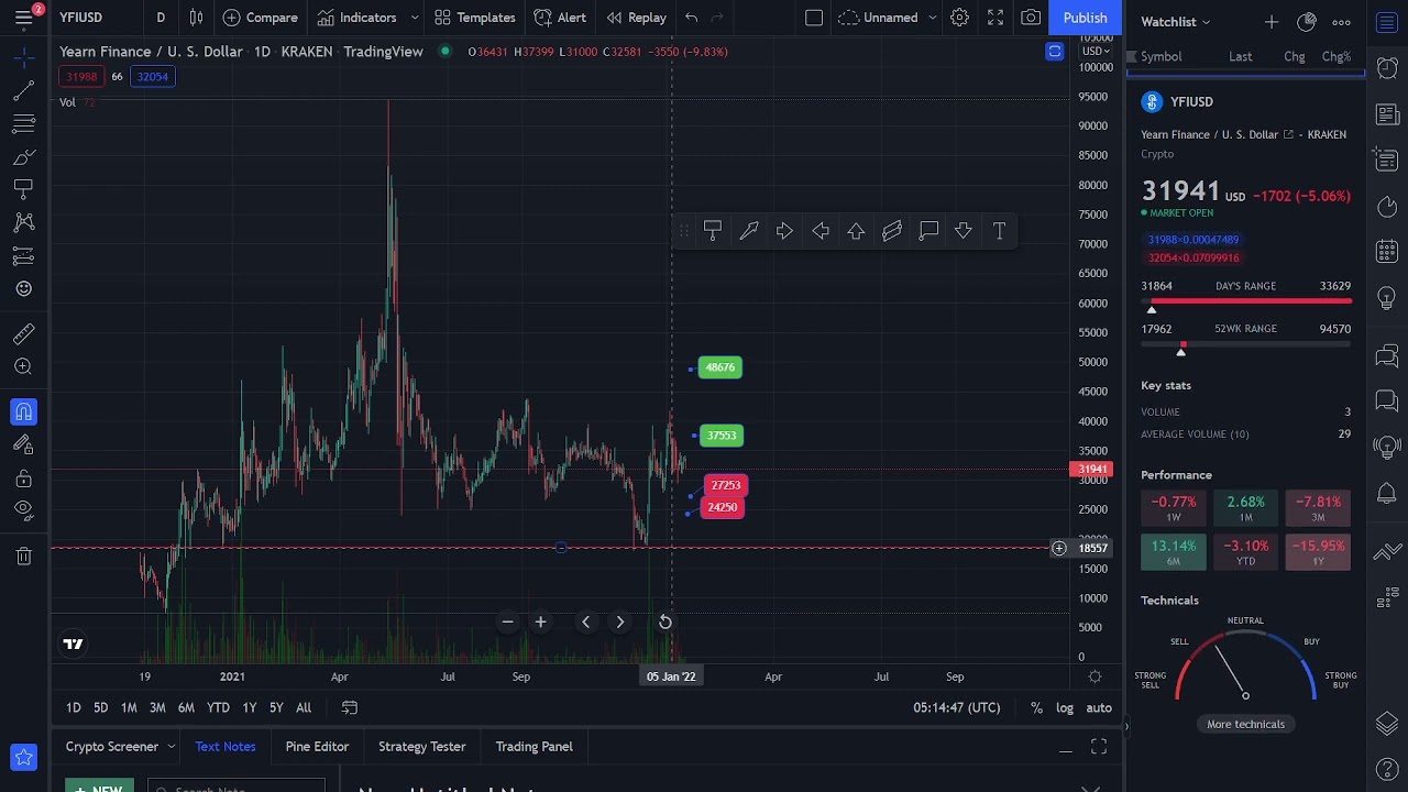 🔴 YFII - YEARN FINANCE Technical Analysis & Price Prediction | Crypto News Today