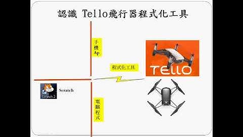 Tello Drone Programming -1 Overview(Tello 程式化工具說明)