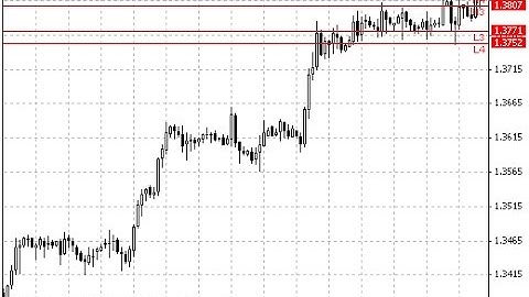 Camarilla Forex MT4 Indicator