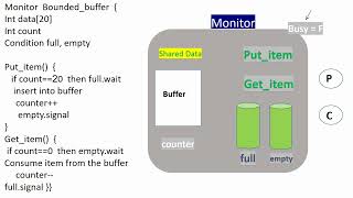 OS Ch 10 -Bounded buffer Problem using Monitors مشكلة المخزن المؤقت المحدود باستخدام الشاشات